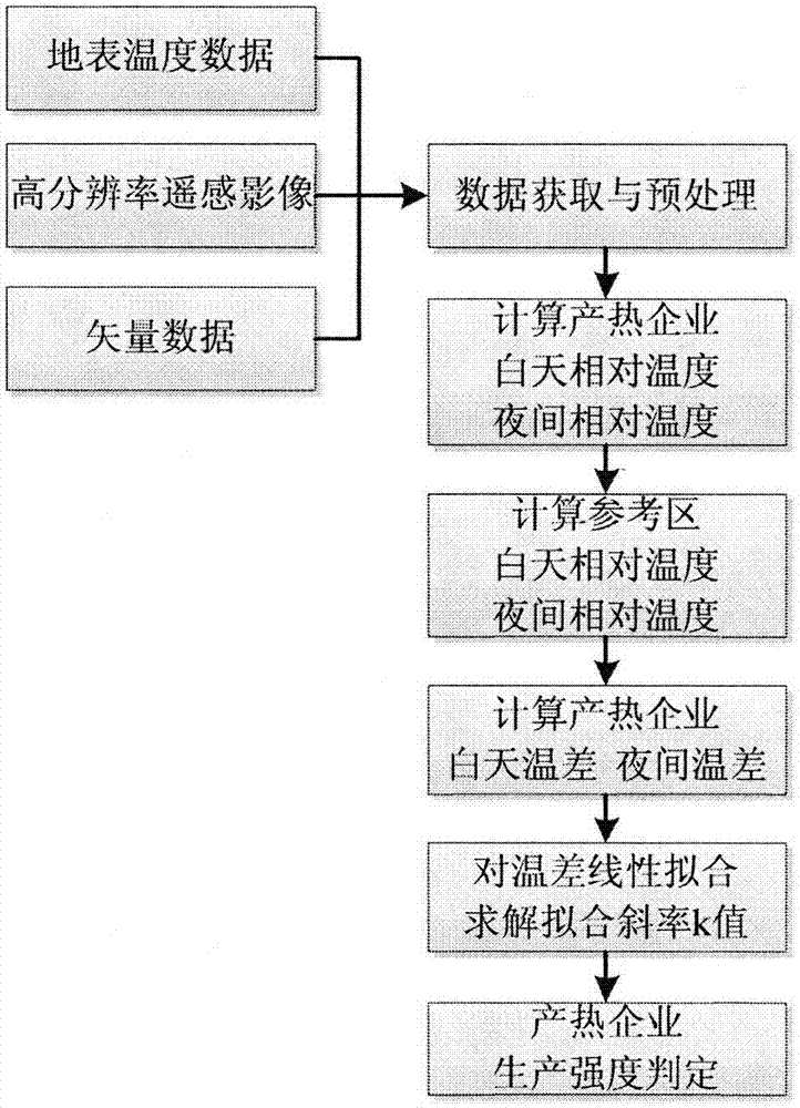 Land surface temperature data-based method for monitoring production intensity of heat production enterprise