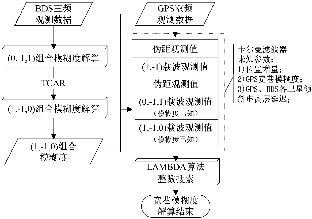 A wide-lane ambiguity resolution method based on fusion of bds and gps observation information