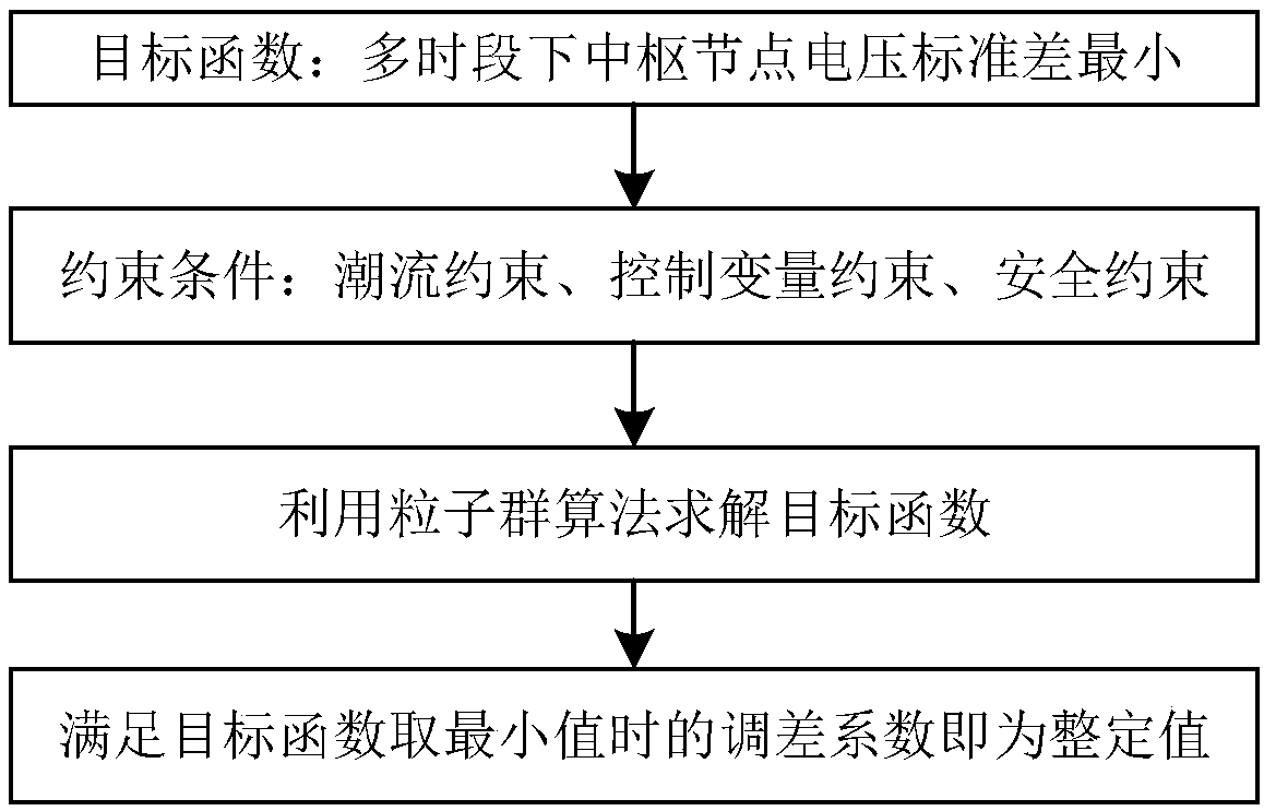 Method and system for adjusting difference adjustment coefficient of direct current-containing power grid generator