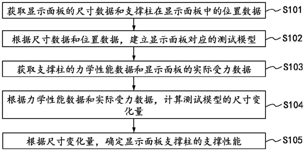 Display panel supporting column performance evaluation method and device and display panel