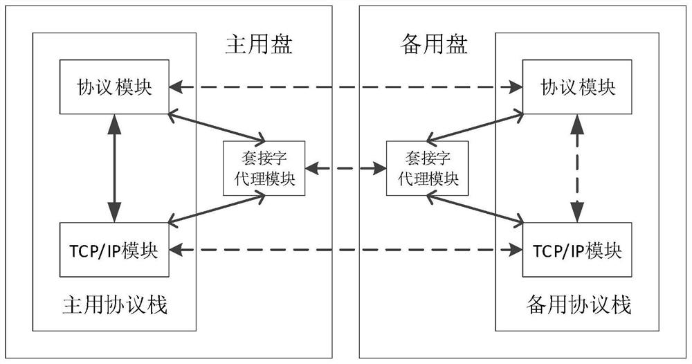 A system and method for uninterrupted routing during master-slave disk switching of control plane