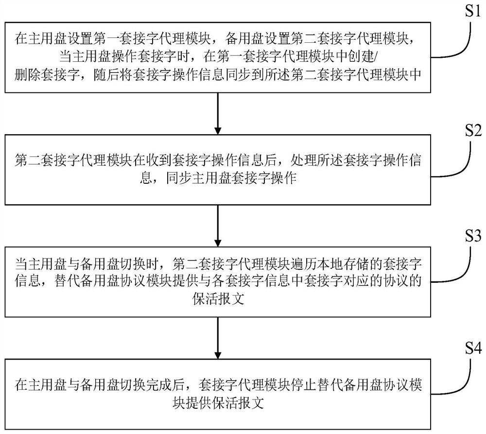 A system and method for uninterrupted routing during master-slave disk switching of control plane