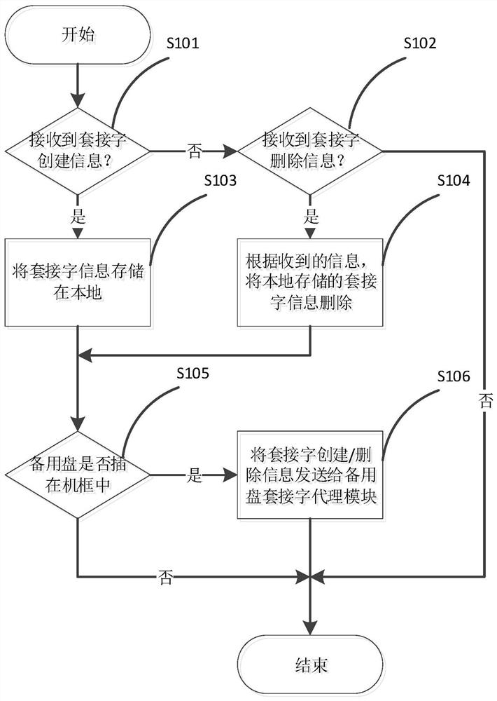 A system and method for uninterrupted routing during master-slave disk switching of control plane