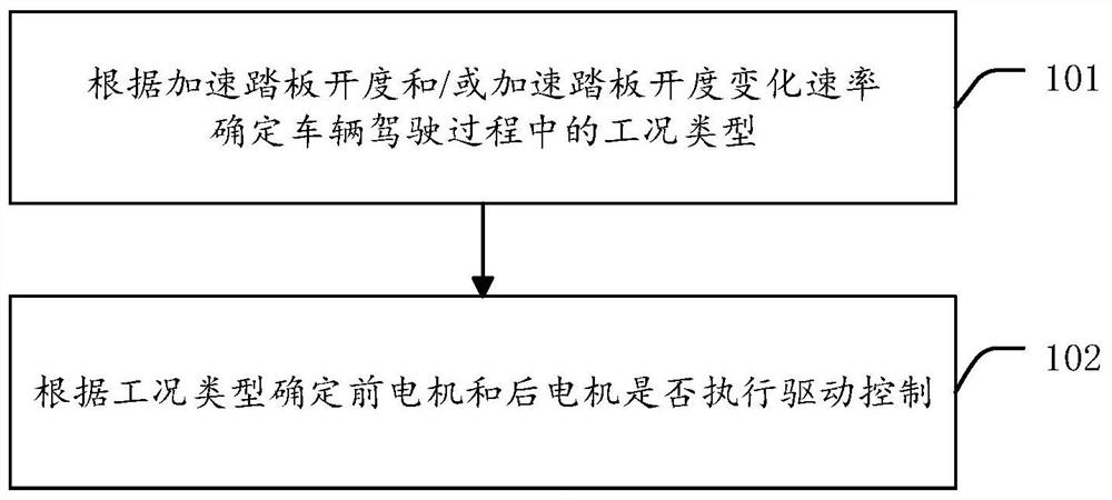 Vehicle control method and device, electronic equipment and storage medium