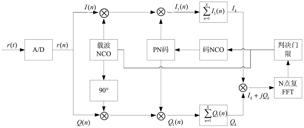 Super-high-dynamic spread spectrum signal fast-capturing method suitable for reusable orbiter