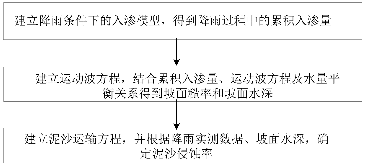 Estimation method of slope roughness and silt erosion rate under rainfall condition