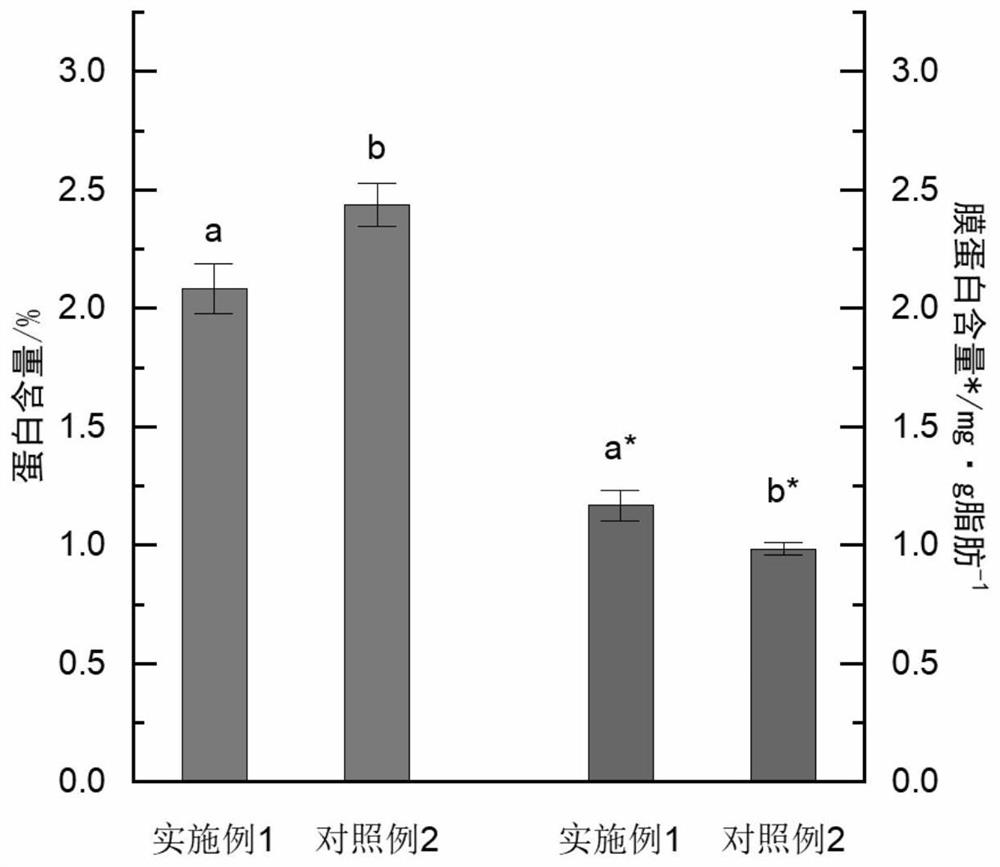 Process for improving homogenized milk fat globule membrane structure and components by using phospholipid