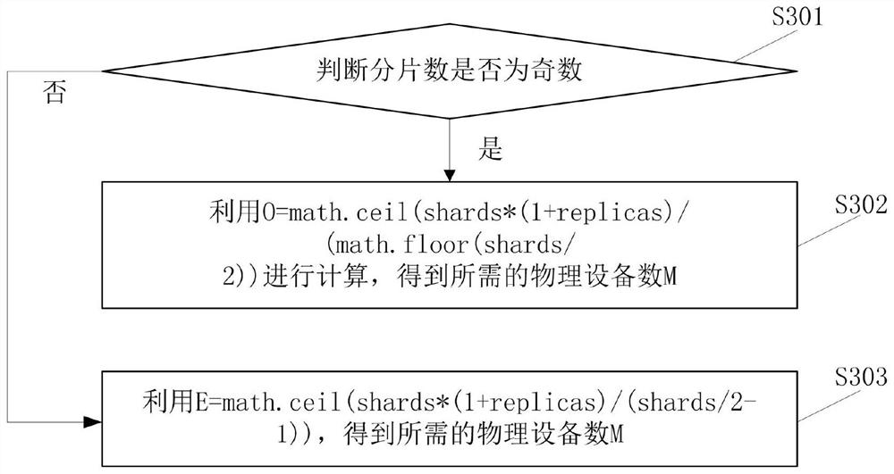 Method and device for creating fragmented database cluster