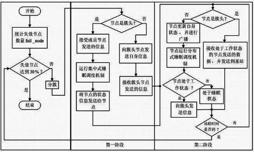 Two-stage node scheduling method for wireless sensor network