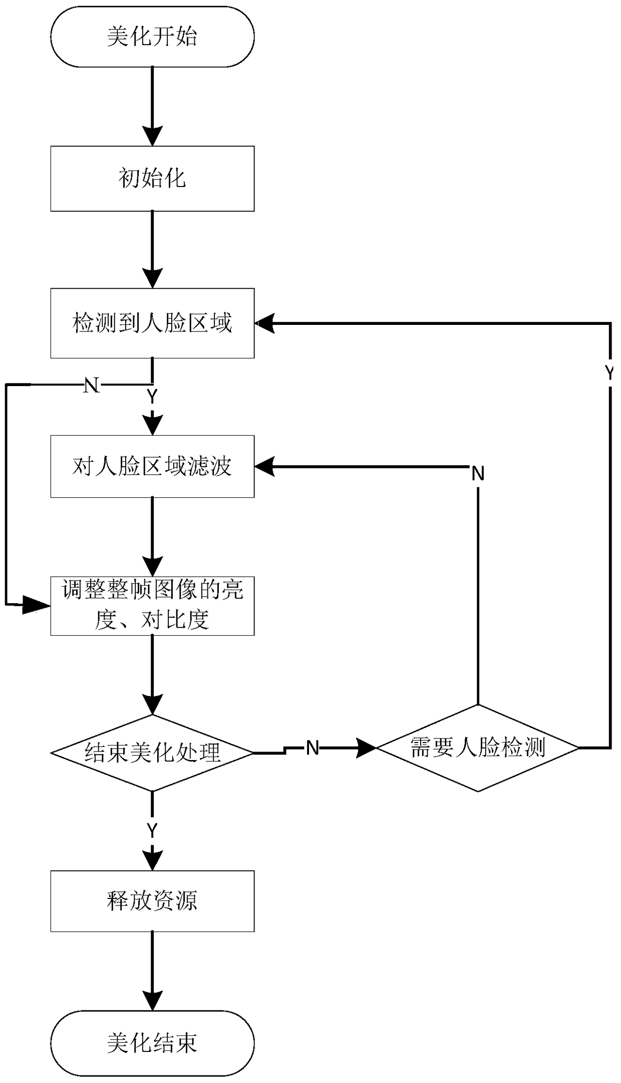 Video beautification system and method applied to Internet video live broadcast