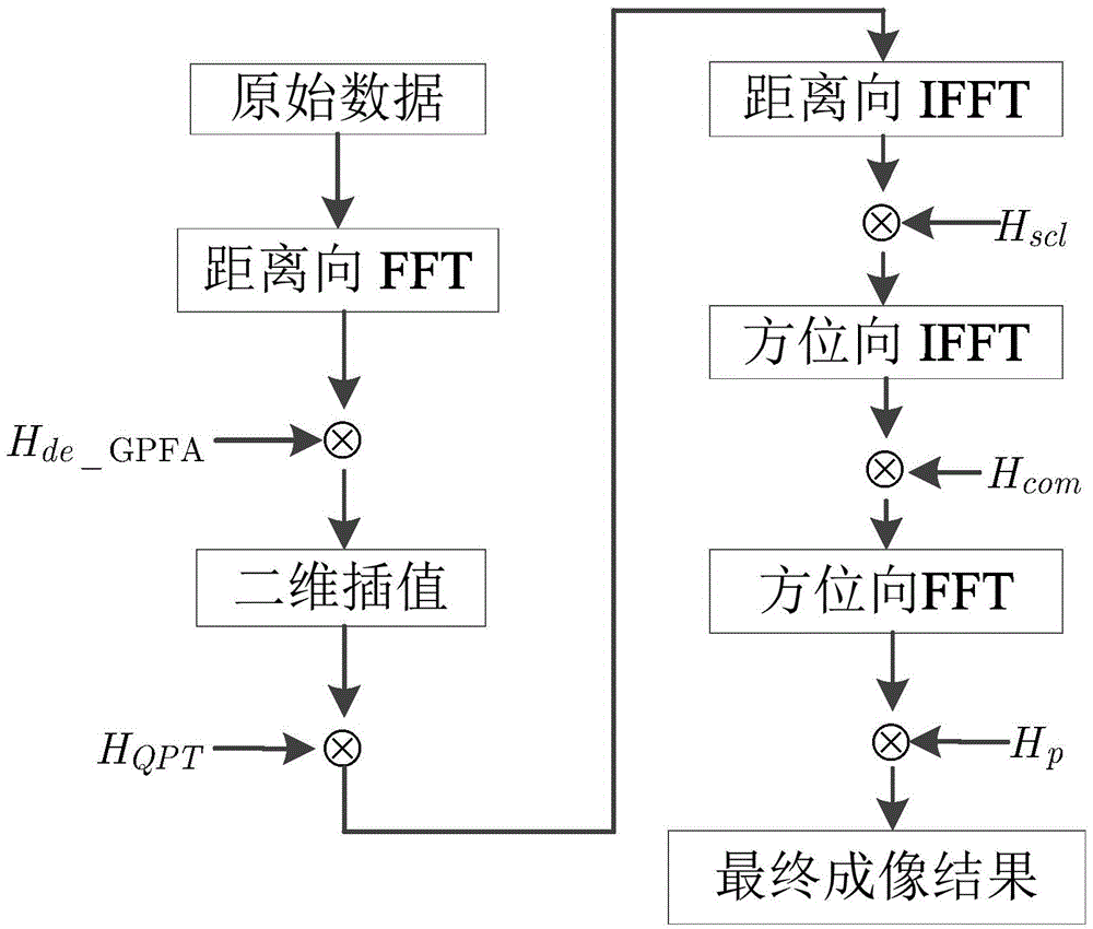 Generalized polar coordinate imaging method for synthetic aperture radar (SAR)