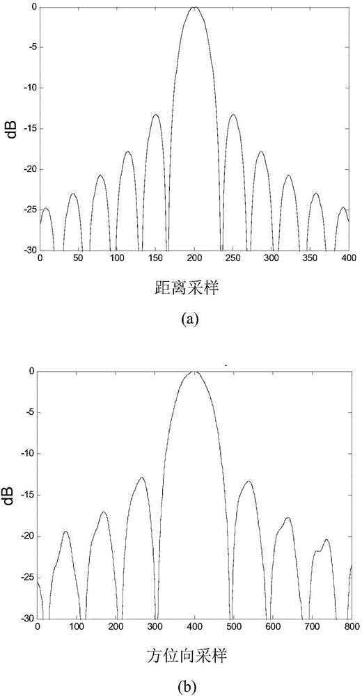 Generalized polar coordinate imaging method for synthetic aperture radar (SAR)