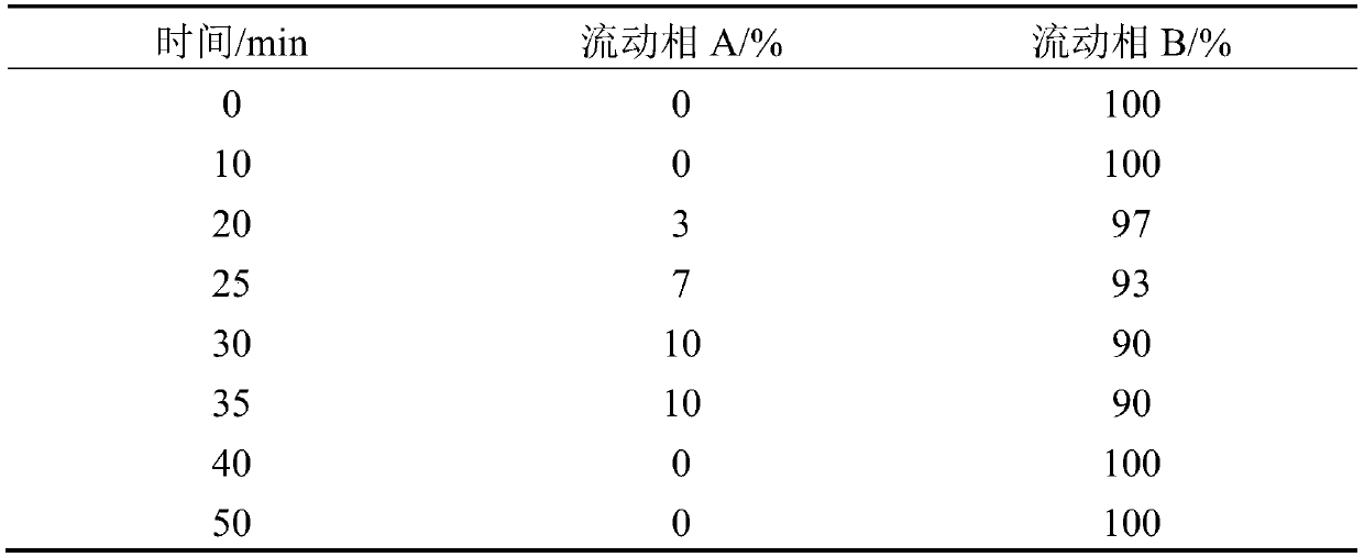 HPLC method for simultaneously measuring seven kinds of organic acids in pinellia ternata