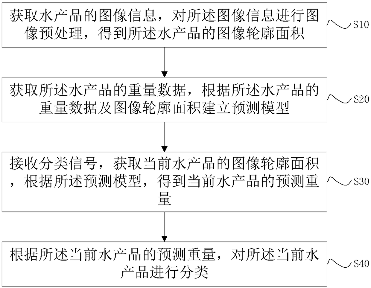 Aquatic product classification method and system based on machine vision