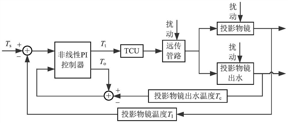 Thermostat temperature control system and method