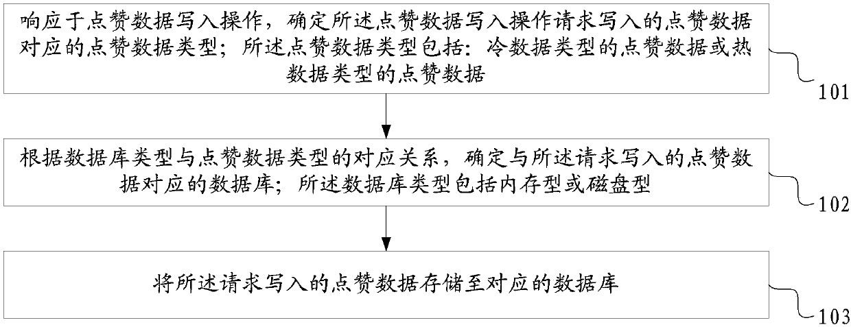 Like data storage method and device