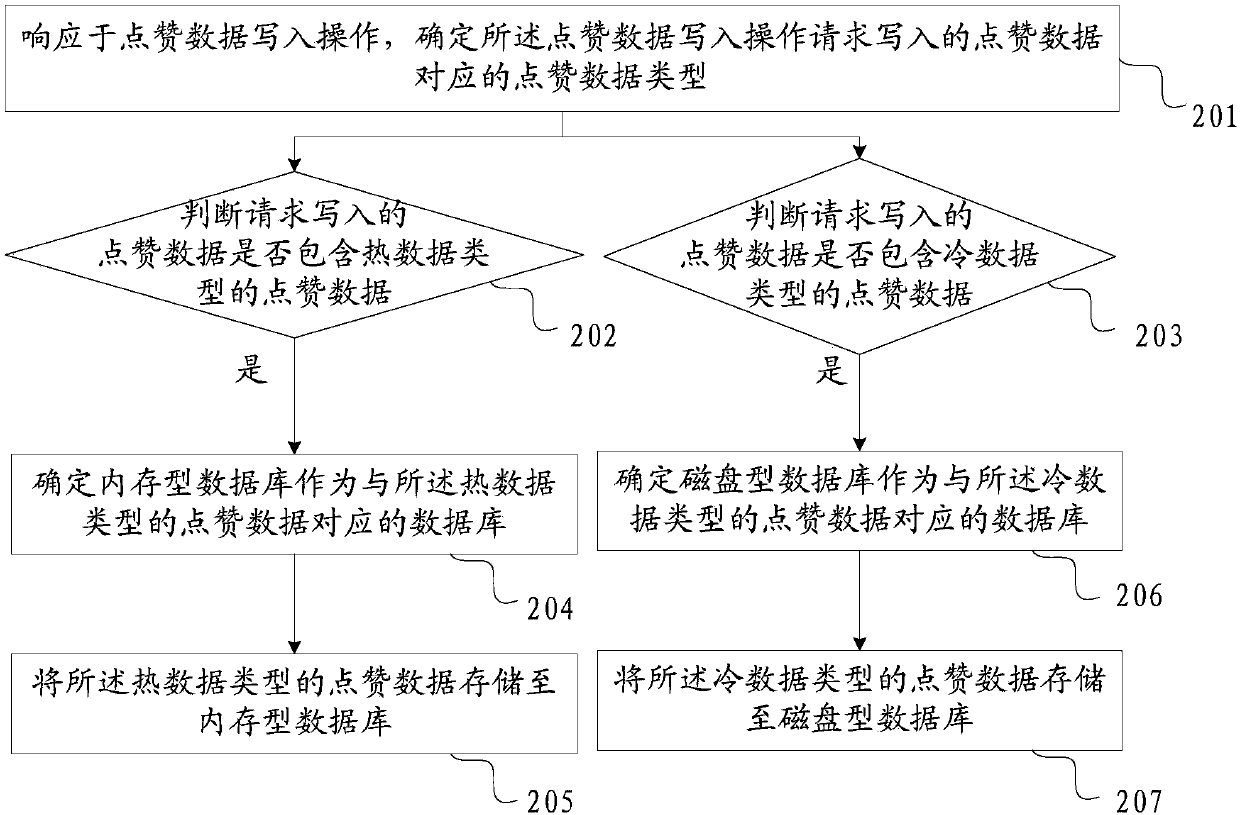 Like data storage method and device