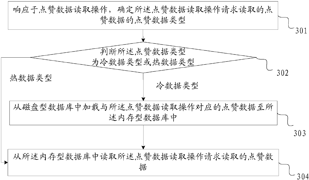 Like data storage method and device