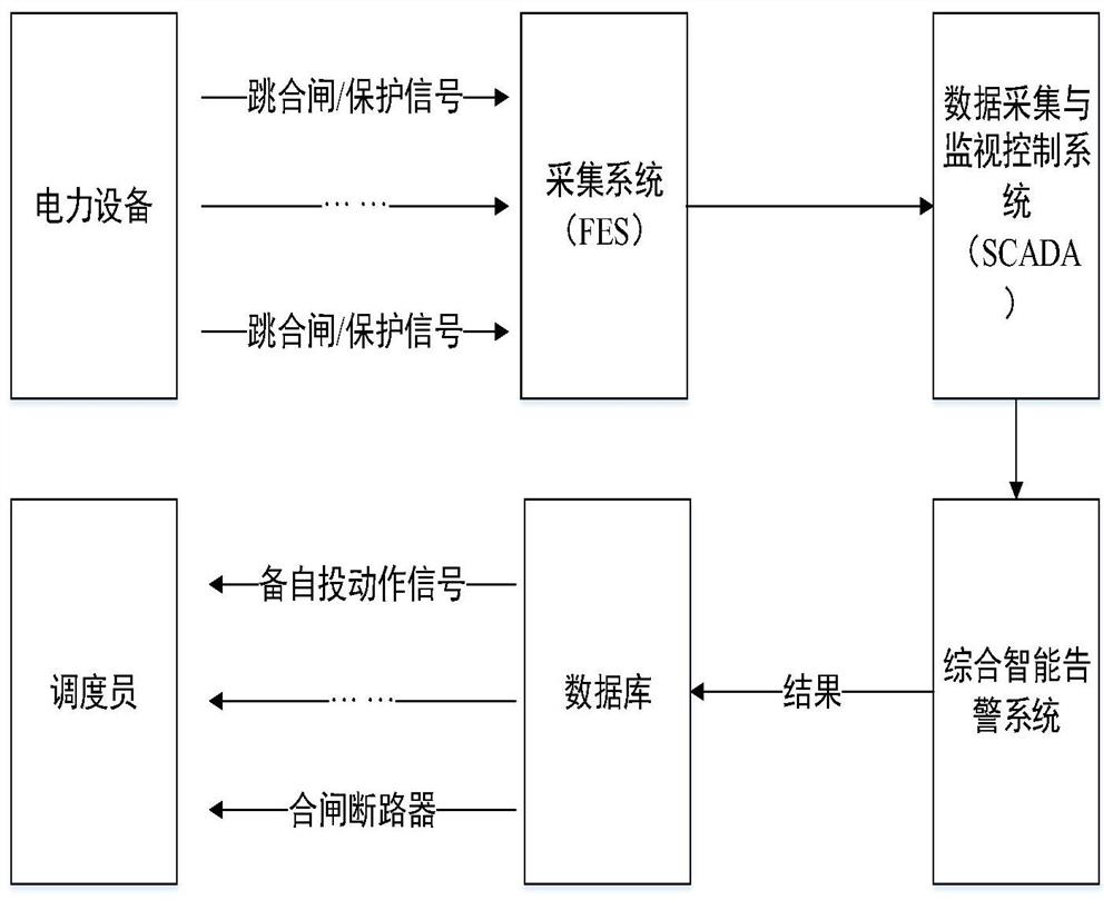 Intelligent alarm method and system based on the analysis of power system backup and automatic switching