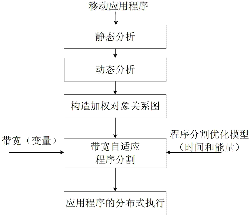 A mobile device energy saving method based on bandwidth adaptive code migration