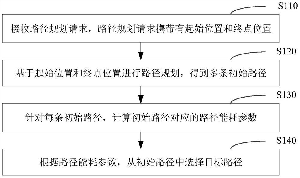 Path planning method and device, server, vehicle and storage medium