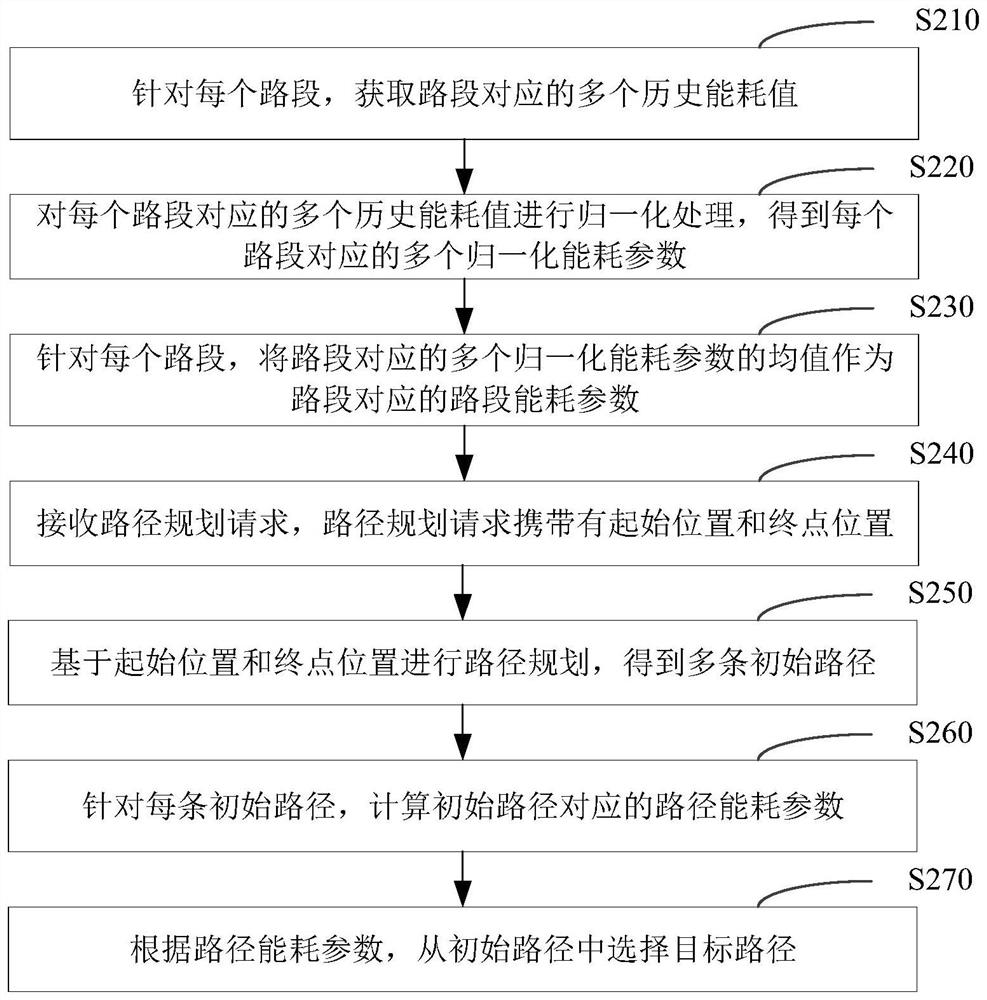 Path planning method and device, server, vehicle and storage medium