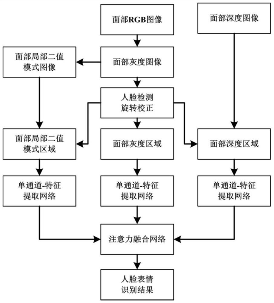 Multichannel convolutional neural network face expression recognition method based on attention mechanism fusion