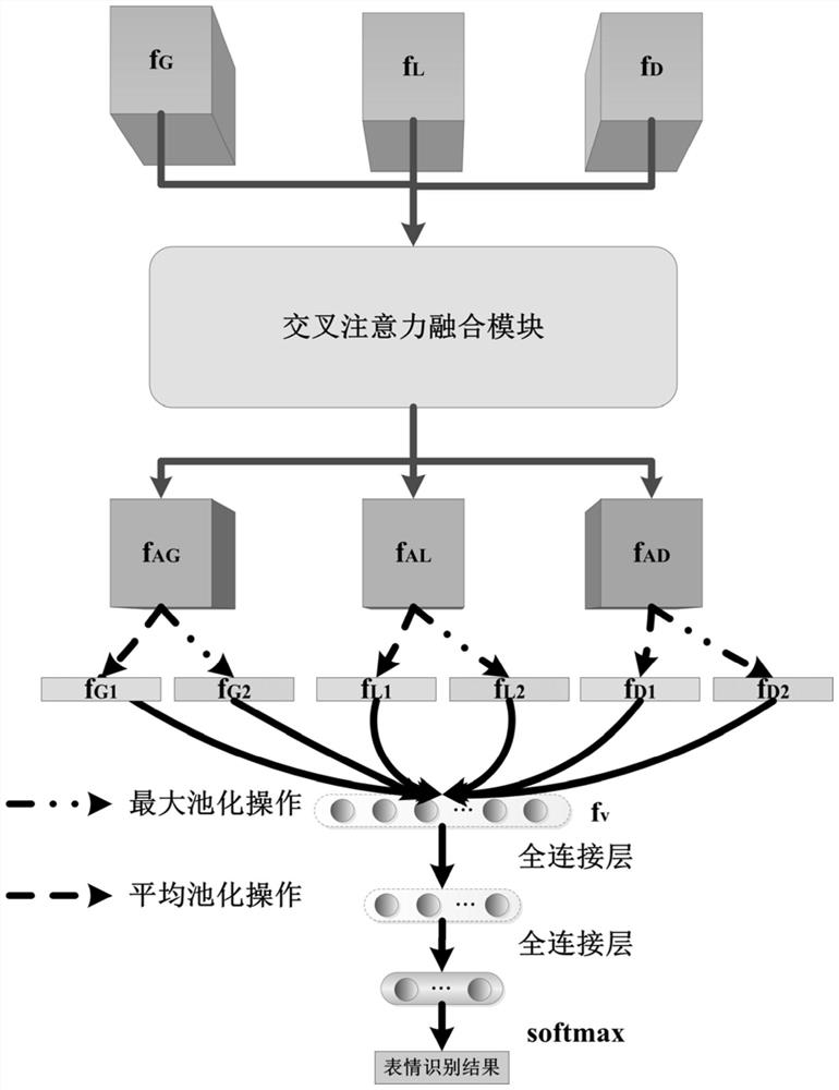 Multichannel convolutional neural network face expression recognition method based on attention mechanism fusion