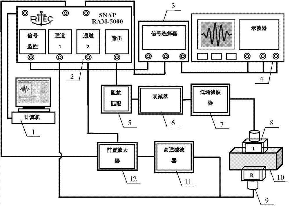 Nonlinear ultrasonic detection method for evaluating thermo-oxidative ageing of organic material