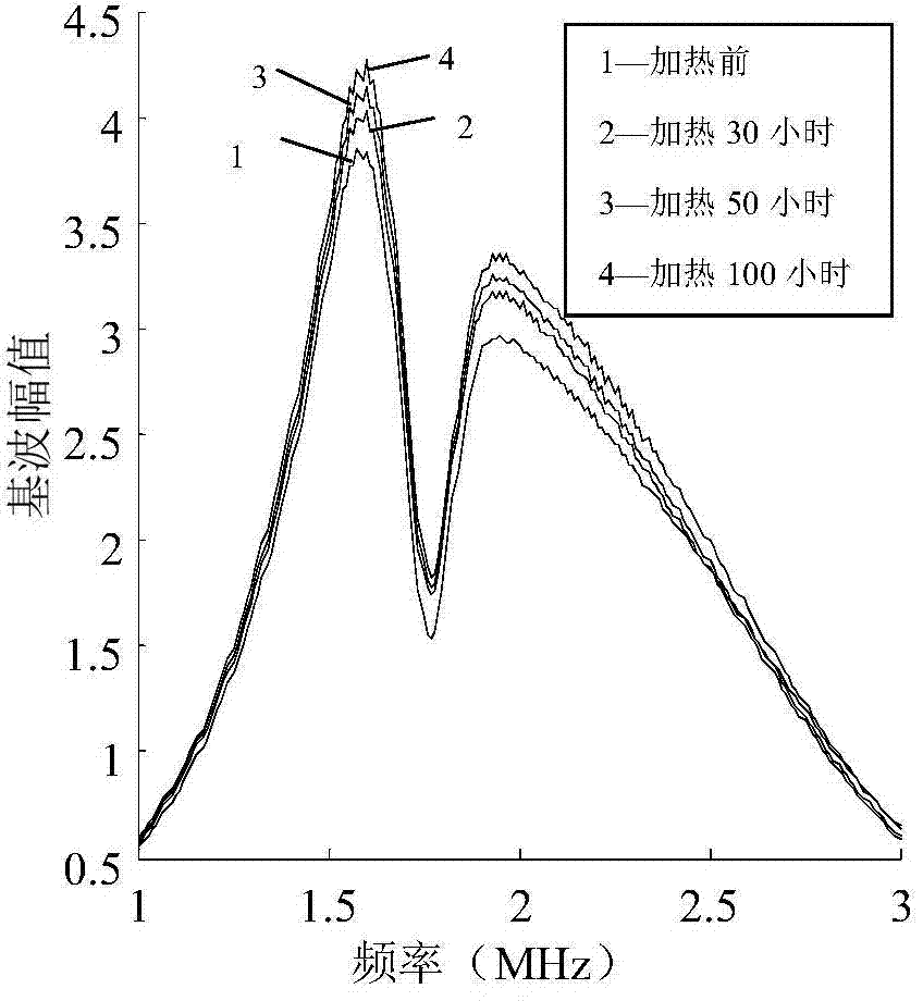 Nonlinear ultrasonic detection method for evaluating thermo-oxidative ageing of organic material