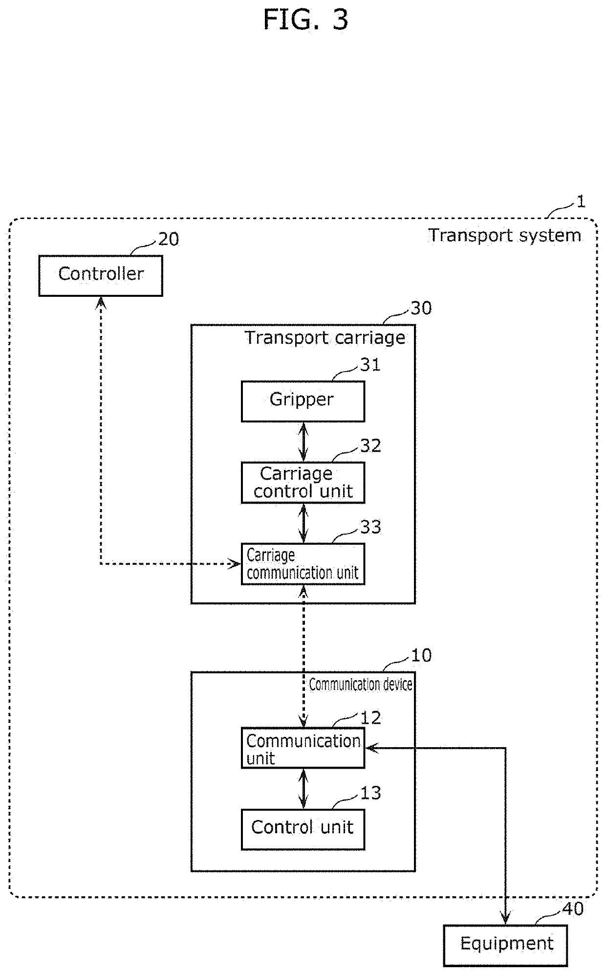 Control method, transport system, and communication device