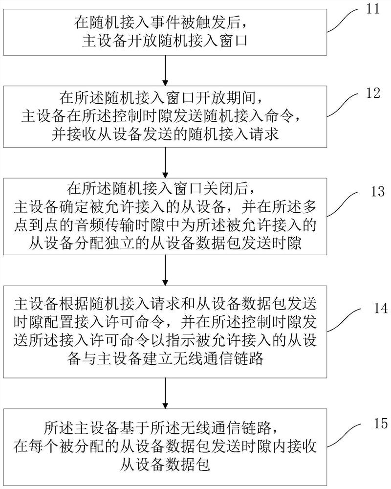 Single-point-to-multipoint wireless audio two-way transmission method, system and equipment