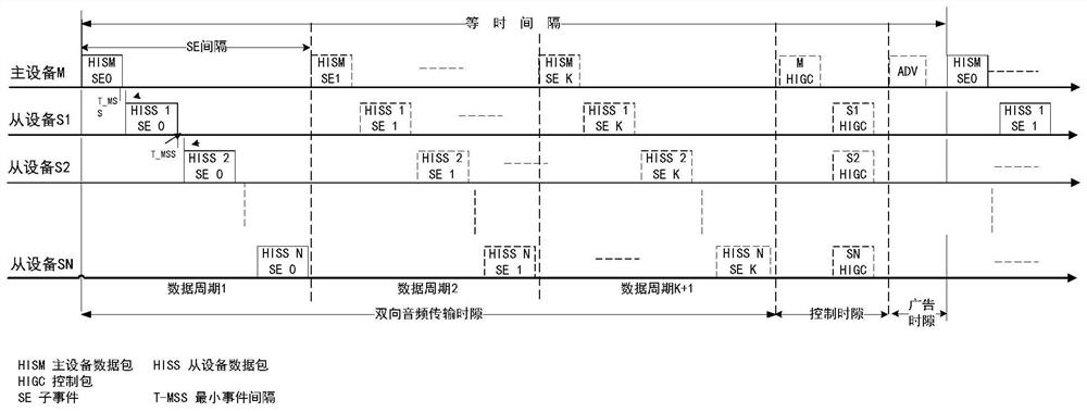 Single-point-to-multipoint wireless audio two-way transmission method, system and equipment