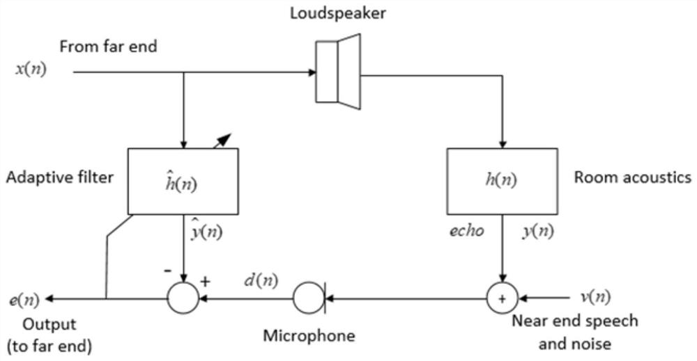 An echo cancellation system and method thereof