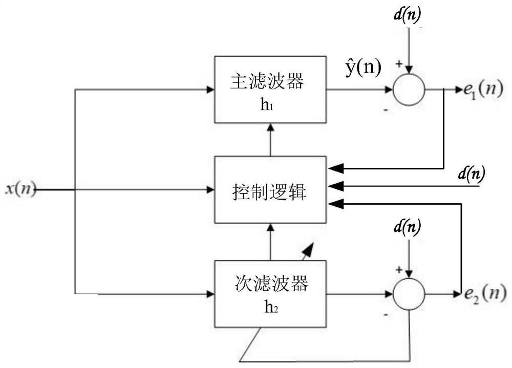 An echo cancellation system and method thereof