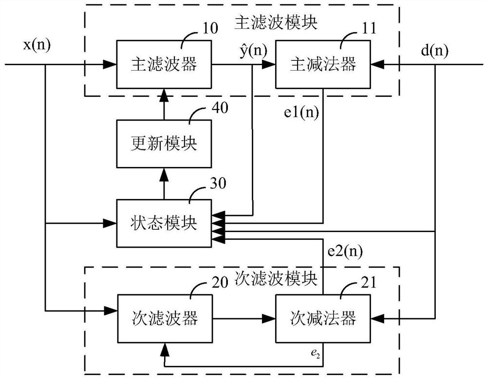 An echo cancellation system and method thereof