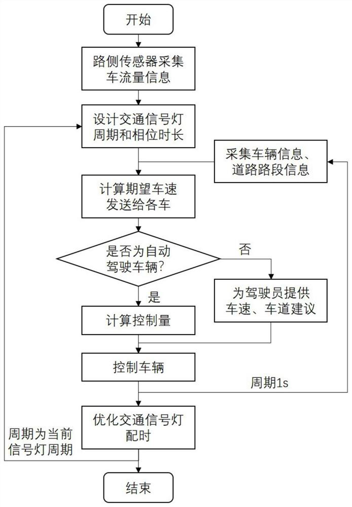 Multi-signal-lamp intersection vehicle passing auxiliary optimization method considering driving style