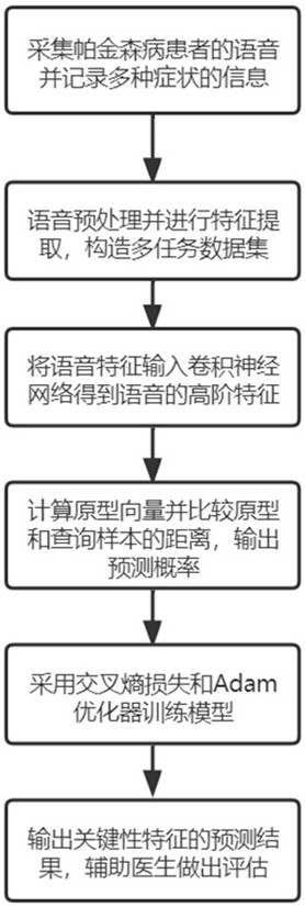 Voice-driven Parkinson's disease multi-symptom characteristic parameter small sample learning method