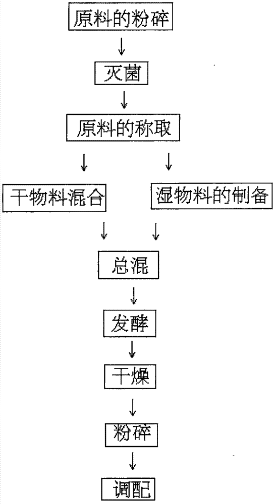 Cassia seed composite enzymes and preparation method thereof