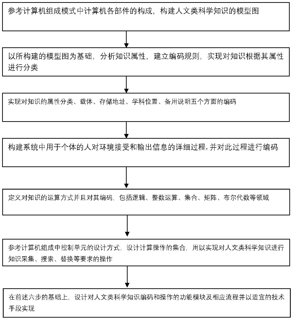 Information processing method and system based on knowledge coding