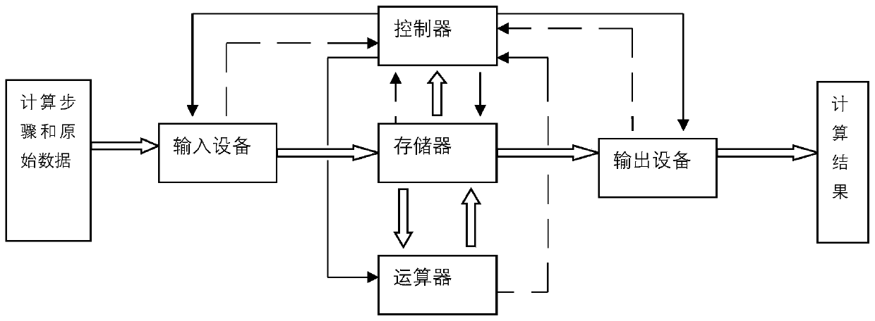 Information processing method and system based on knowledge coding