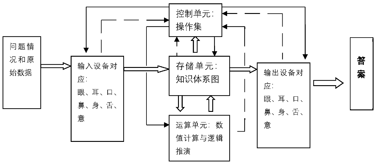 Information processing method and system based on knowledge coding