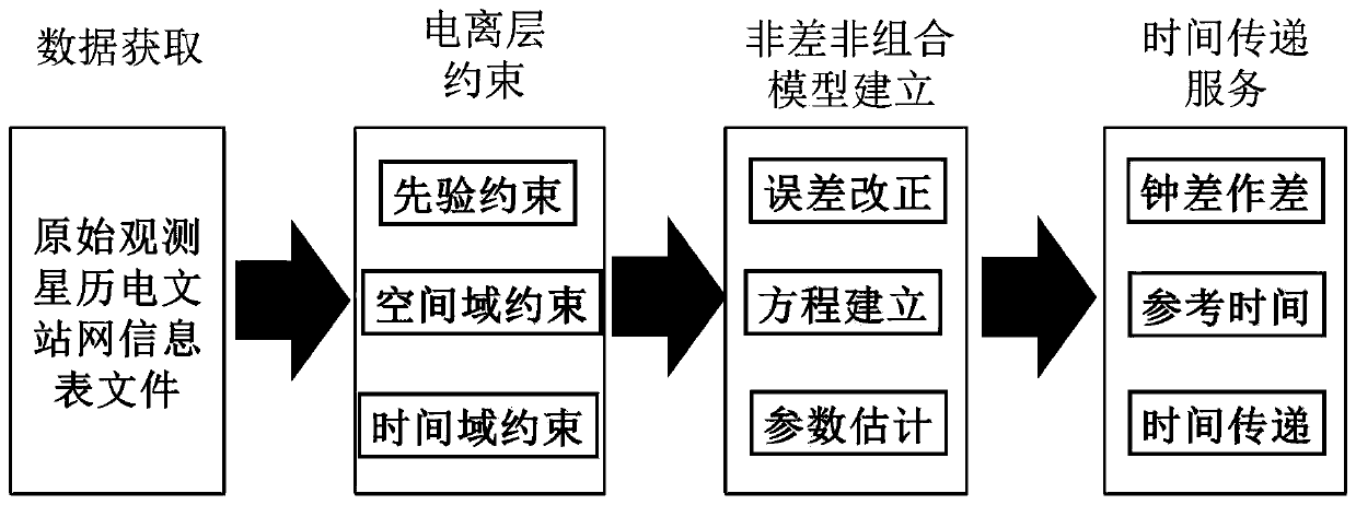 A Beidou three-frequency non-difference non-combined observation time transfer system and method