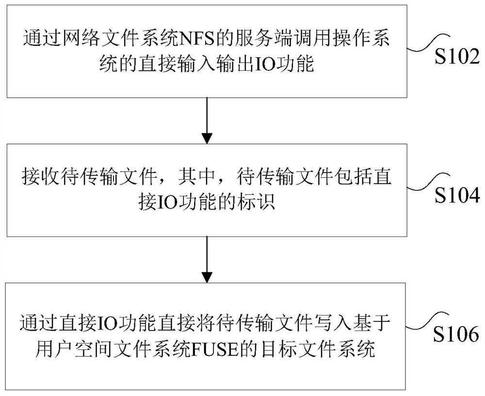 Data transmission method and device based on FUSE file system and NFS protocol