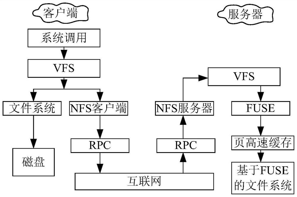 Data transmission method and device based on FUSE file system and NFS protocol