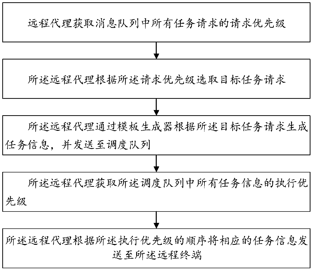 Remote operation and maintenance method and system, storage medium and electronic equipment