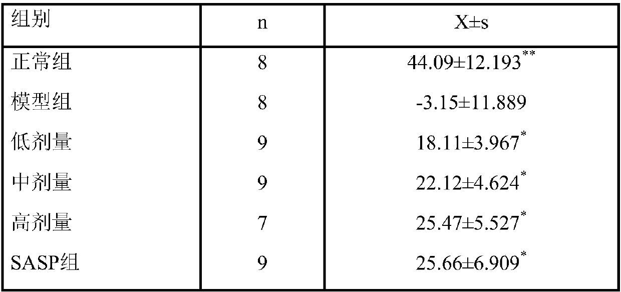 A compound medicine for treating ulcerative colitis and its preparation method and application