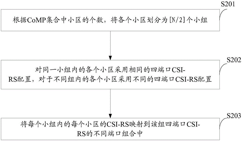 CSI-RS port mapping method and device