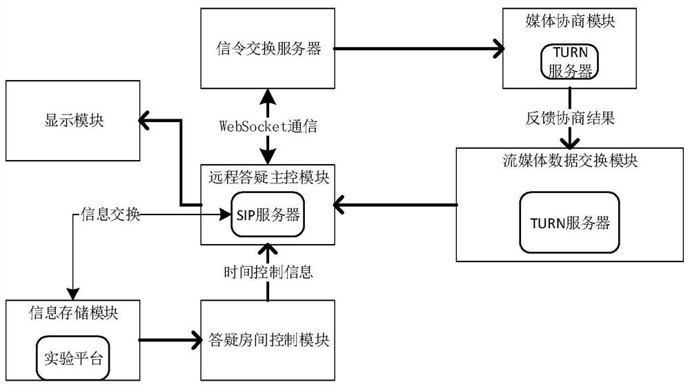 WebRTC-based remote experiment question answering system