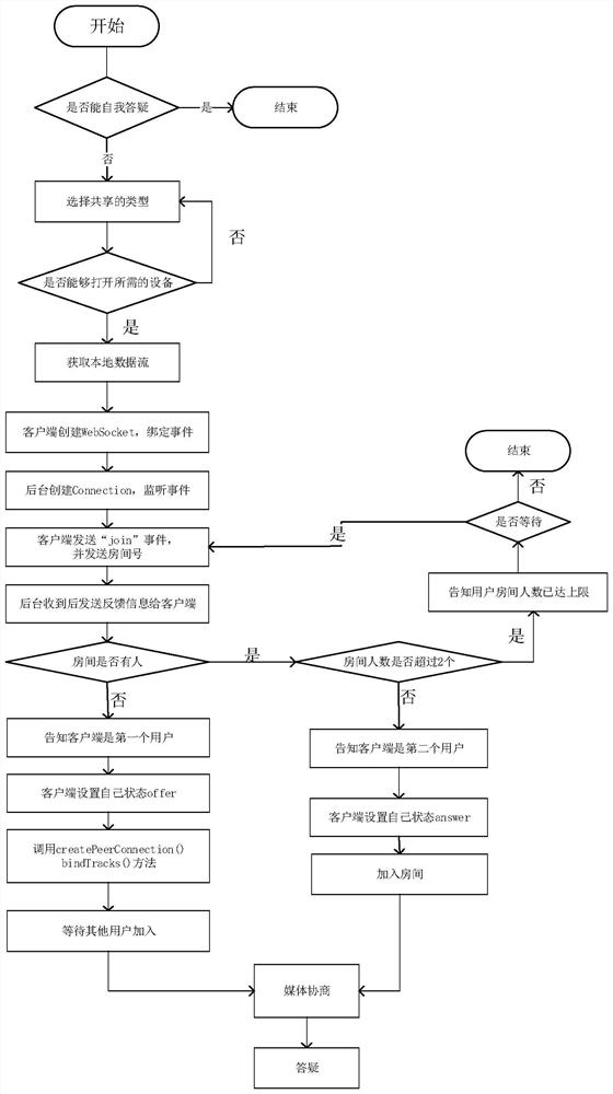 WebRTC-based remote experiment question answering system